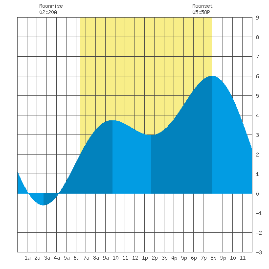 Carmel Beach tide chart for Tuesday, August 19, 2025