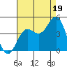 Carmel Beach tide chart for Tuesday, August 19, 2025