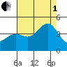 Carmel Beach tide chart for Friday, August 1, 2025