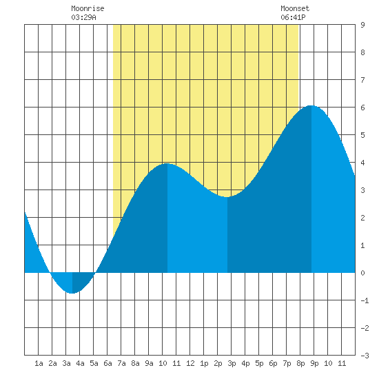 Carmel Beach tide chart for Wednesday, August 20, 2025