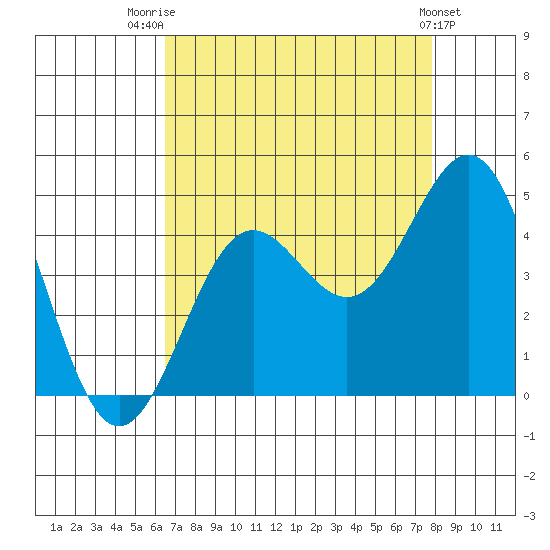 Carmel Beach tide chart for Thursday, August 21, 2025