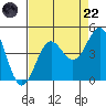 Carmel Beach tide chart for Friday, August 22, 2025