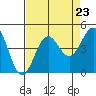 Carmel Beach tide chart for Saturday, August 23, 2025