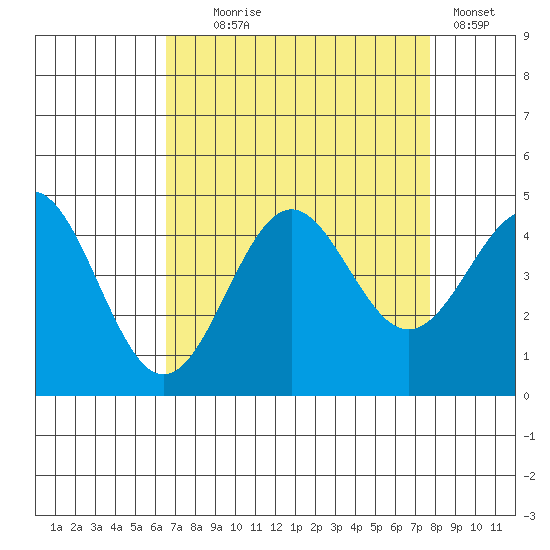 Carmel Beach tide chart for Monday, August 25, 2025