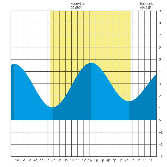 Carmel Beach tide chart for Tuesday, August 26, 2025