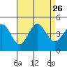 Carmel Beach tide chart for Tuesday, August 26, 2025