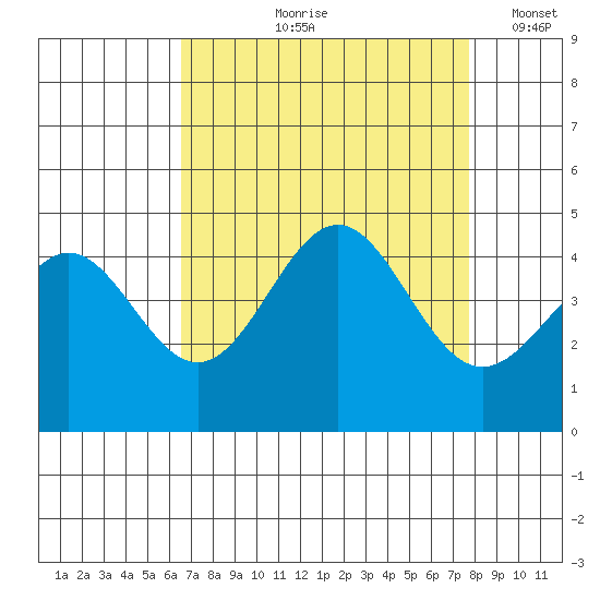 Carmel Beach tide chart for Wednesday, August 27, 2025