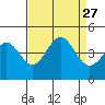 Carmel Beach tide chart for Wednesday, August 27, 2025