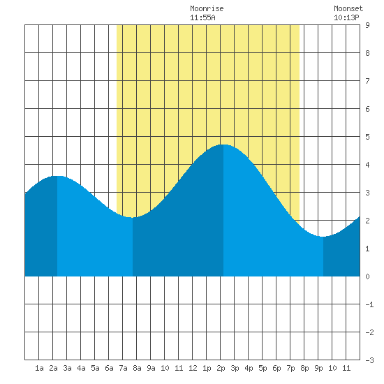 Carmel Beach tide chart for Thursday, August 28, 2025