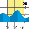 Carmel Beach tide chart for Thursday, August 28, 2025