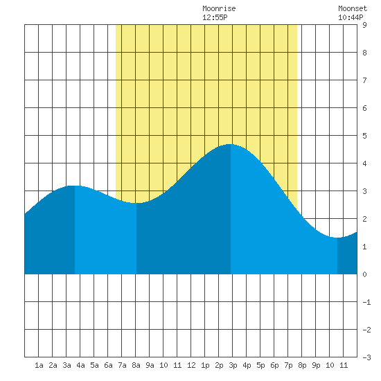 Carmel Beach tide chart for Friday, August 29, 2025
