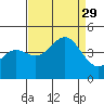 Carmel Beach tide chart for Friday, August 29, 2025