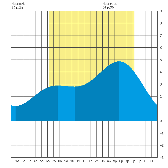 Carmel Beach tide chart for Saturday, August 2, 2025