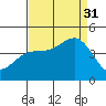 Carmel Beach tide chart for Sunday, August 31, 2025