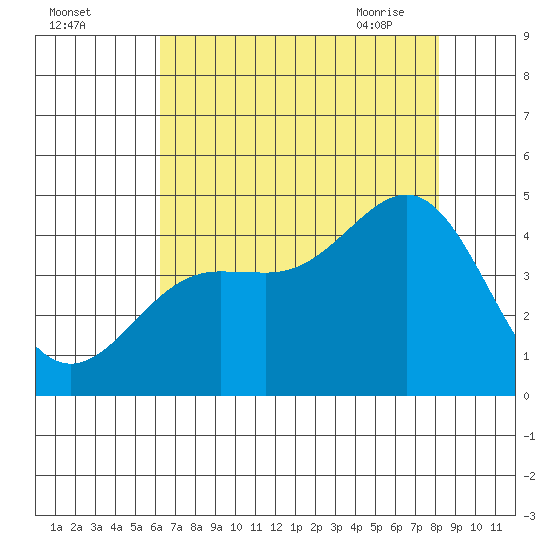 Carmel Beach tide chart for Sunday, August 3, 2025