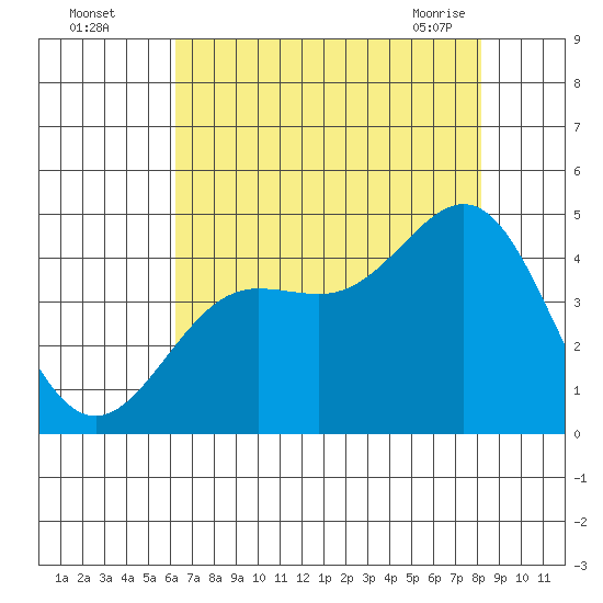 Carmel Beach tide chart for Monday, August 4, 2025
