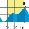 Carmel Beach tide chart for Tuesday, August 5, 2025