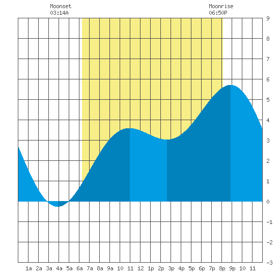 Carmel Beach tide chart for Wednesday, August 6, 2025