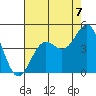 Carmel Beach tide chart for Thursday, August 7, 2025
