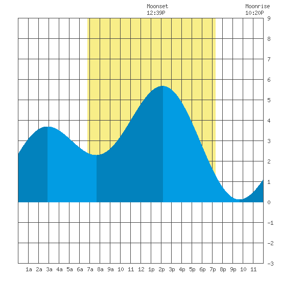 Carmel Beach tide chart for Friday, September 12, 2025