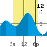 Carmel Beach tide chart for Friday, September 12, 2025