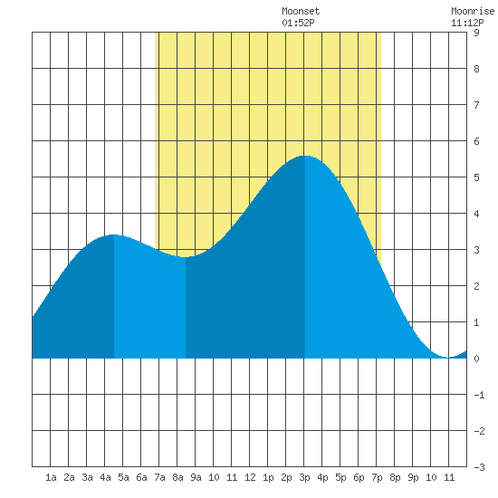 Carmel Beach tide chart for Saturday, September 13, 2025