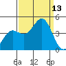 Carmel Beach tide chart for Saturday, September 13, 2025