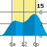 Carmel Beach tide chart for Monday, September 15, 2025