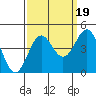Carmel Beach tide chart for Friday, September 19, 2025
