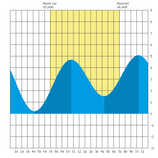 Carmel Beach tide chart for Saturday, September 20, 2025