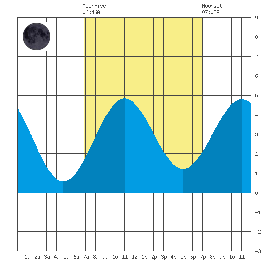 Carmel Beach tide chart for Sunday, September 21, 2025