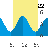 Carmel Beach tide chart for Monday, September 22, 2025