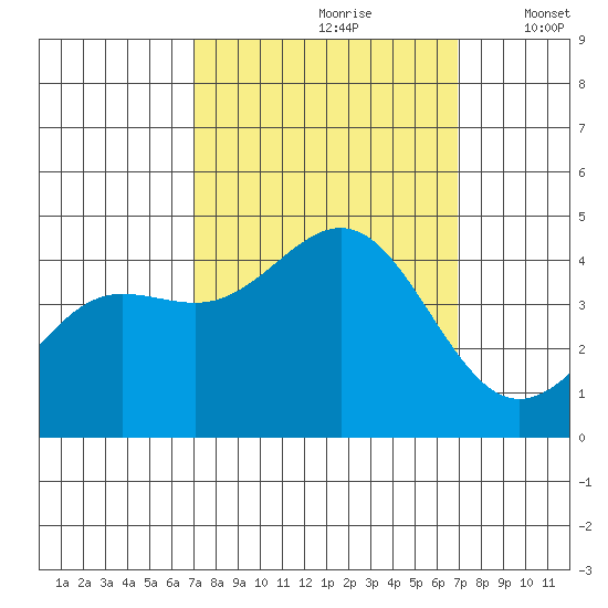 Carmel Beach tide chart for Saturday, September 27, 2025