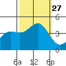 Carmel Beach tide chart for Saturday, September 27, 2025