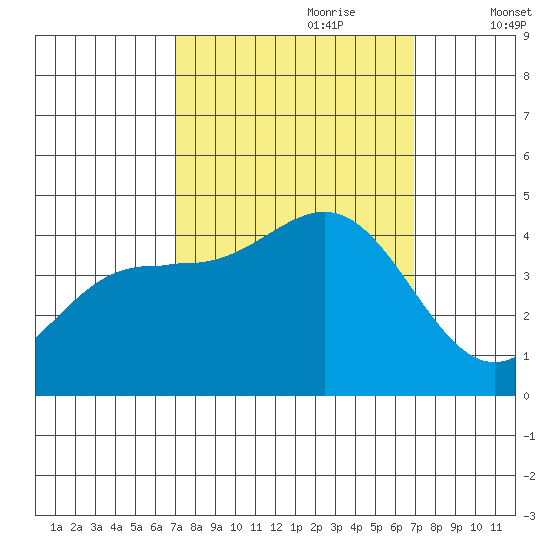 Carmel Beach tide chart for Sunday, September 28, 2025