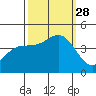Carmel Beach tide chart for Sunday, September 28, 2025