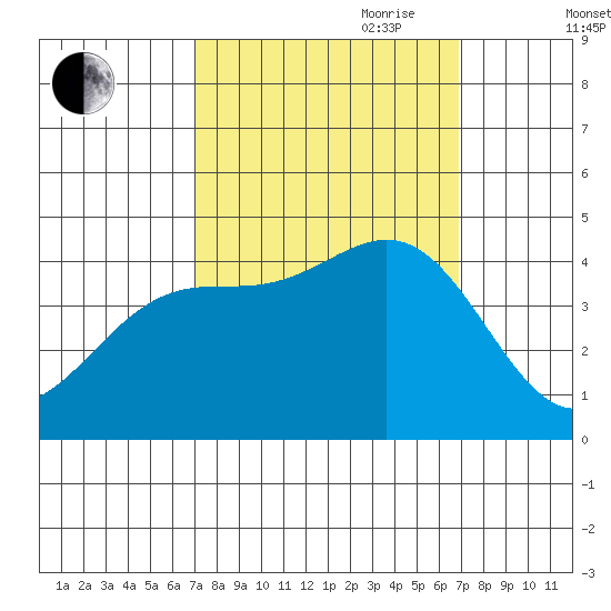 Carmel Beach tide chart for Monday, September 29, 2025