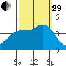 Carmel Beach tide chart for Monday, September 29, 2025