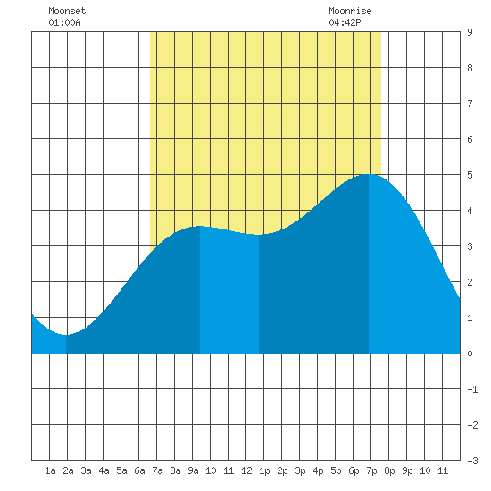 Carmel Beach tide chart for Tuesday, September 2, 2025