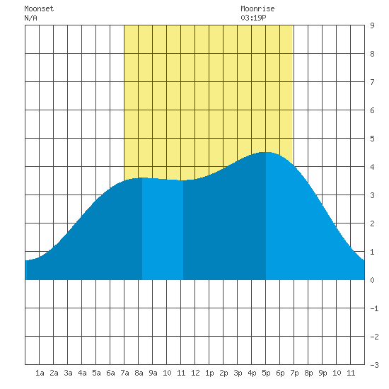 Carmel Beach tide chart for Tuesday, September 30, 2025