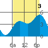 Carmel Beach tide chart for Wednesday, September 3, 2025