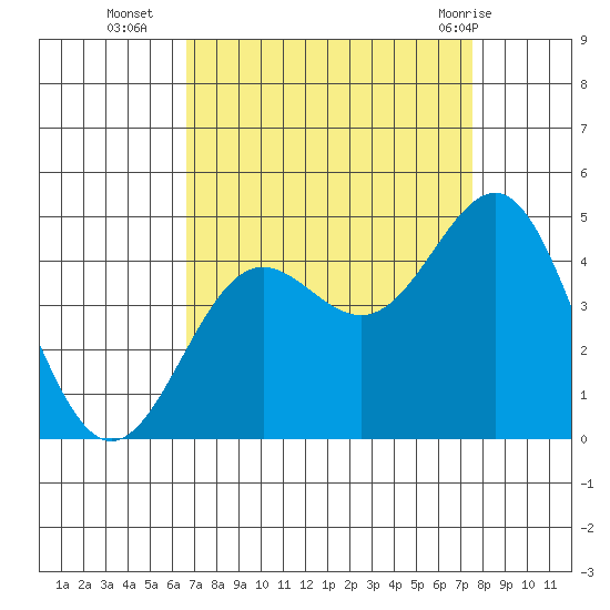 Carmel Beach tide chart for Thursday, September 4, 2025