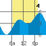 Carmel Beach tide chart for Thursday, September 4, 2025