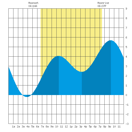 Carmel Beach tide chart for Friday, September 5, 2025