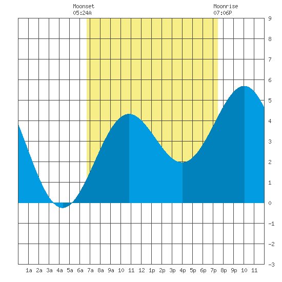 Carmel Beach tide chart for Saturday, September 6, 2025