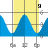 Carmel Beach tide chart for Tuesday, September 9, 2025