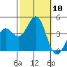 Carmel Beach tide chart for Friday, October 10, 2025
