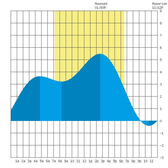 Carmel Beach tide chart for Sunday, October 12, 2025