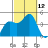 Carmel Beach tide chart for Sunday, October 12, 2025