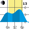 Carmel Beach tide chart for Monday, October 13, 2025